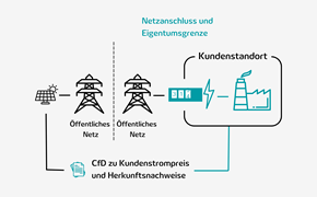 Finanzieller PPA Die Grafik veranschaulicht einen finanziellen PPA.
