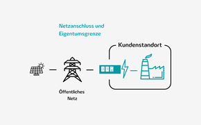 Off-Site PPA Die Grafik veranschaulicht ein Off-Site PPA.