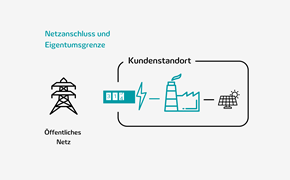 On-Site PPA Die Grafik veranschaulicht ein On-Site PPA.