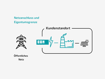 On-Site PPA Die Grafik veranschaulicht ein On-Site PPA.